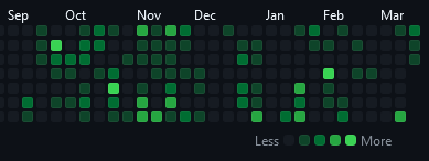 Project commits over time